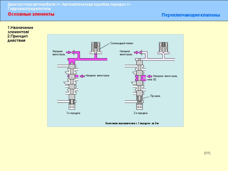 Основные элементы Переключающие клапаны (1/1) Соленоидный клапан Напорная магистраль Напорная магистраль Напорная магистраль Напорная